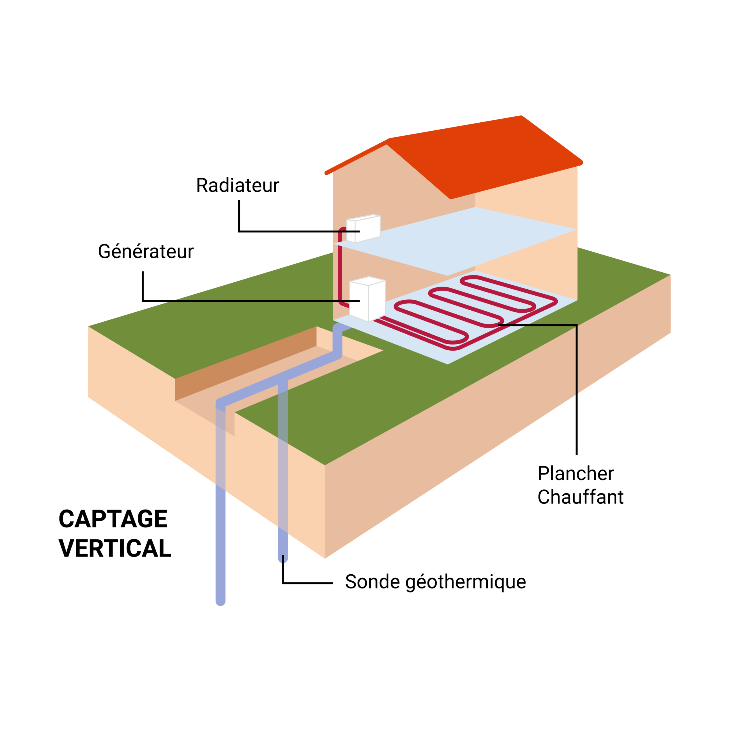 Système de géothermie verticale par sondes et forage profond
